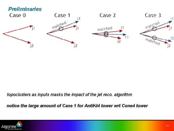 Preliminaries topoclusters as inputs masks the impact of the jet reco. algorithm notice the