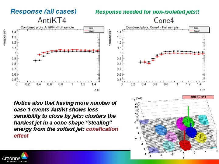 Response (all cases) Response needed for non-isolated jets!! Notice also that having more number