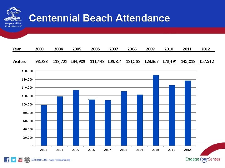 Centennial Beach Attendance Year 2003 2004 2005 Visitors 98, 038 118, 722 134, 989 Centennial Beach Attendance Year 2003 2004 2005 Visitors 98, 038 118, 722 134, 989