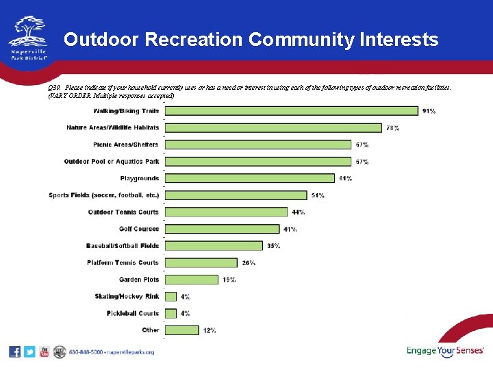 Outdoor Recreation Community Interests Q 30. Please indicate if your household currently uses or Outdoor Recreation Community Interests Q 30. Please indicate if your household currently uses or