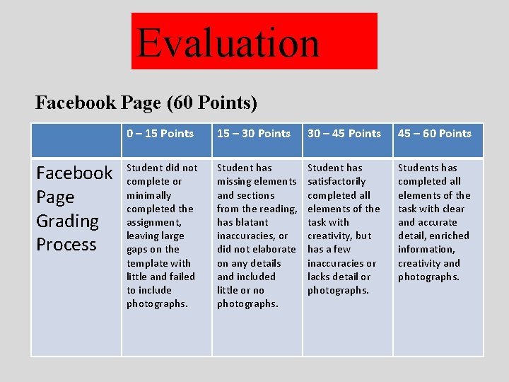 Evaluation Facebook Page (60 Points) Facebook Page Grading Process 0 – 15 Points 15