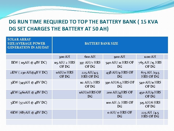 DG RUN TIME REQUIRED TO TOP THE BATTERY BANK ( 15 KVA DG SET DG RUN TIME REQUIRED TO TOP THE BATTERY BANK ( 15 KVA DG SET