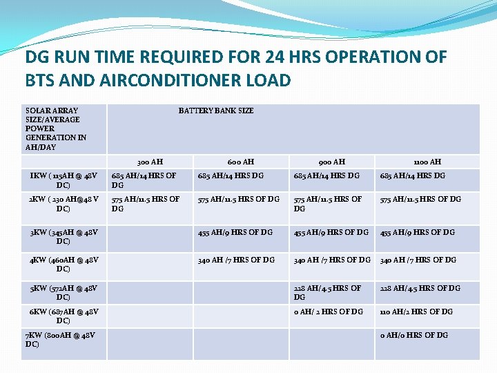 DG RUN TIME REQUIRED FOR 24 HRS OPERATION OF BTS AND AIRCONDITIONER LOAD SOLAR DG RUN TIME REQUIRED FOR 24 HRS OPERATION OF BTS AND AIRCONDITIONER LOAD SOLAR