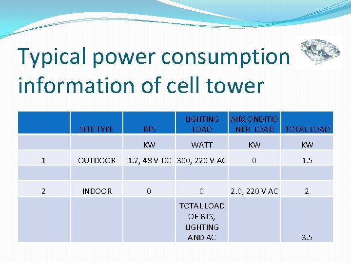 Typical power consumption information of cell tower SITE TYPE 1 OUTDOOR 2 INDOOR BTS Typical power consumption information of cell tower SITE TYPE 1 OUTDOOR 2 INDOOR BTS