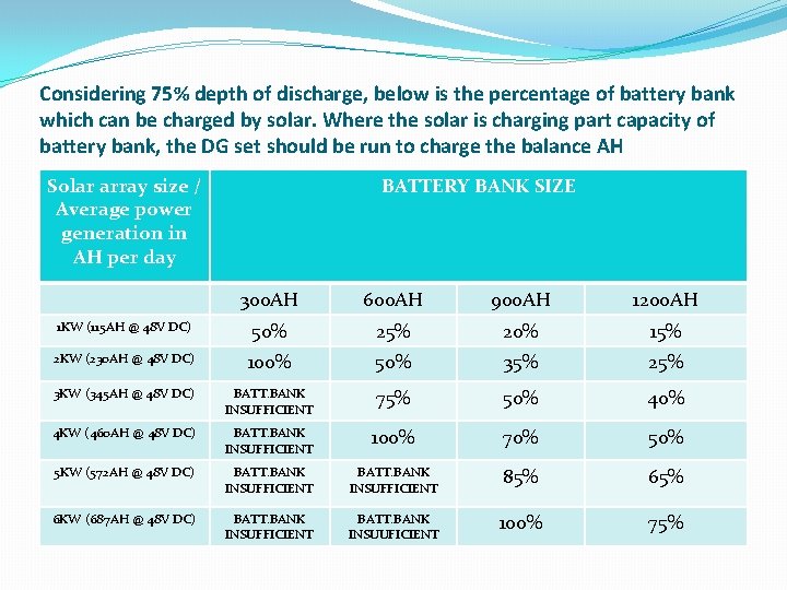 Considering 75% depth of discharge, below is the percentage of battery bank which can Considering 75% depth of discharge, below is the percentage of battery bank which can