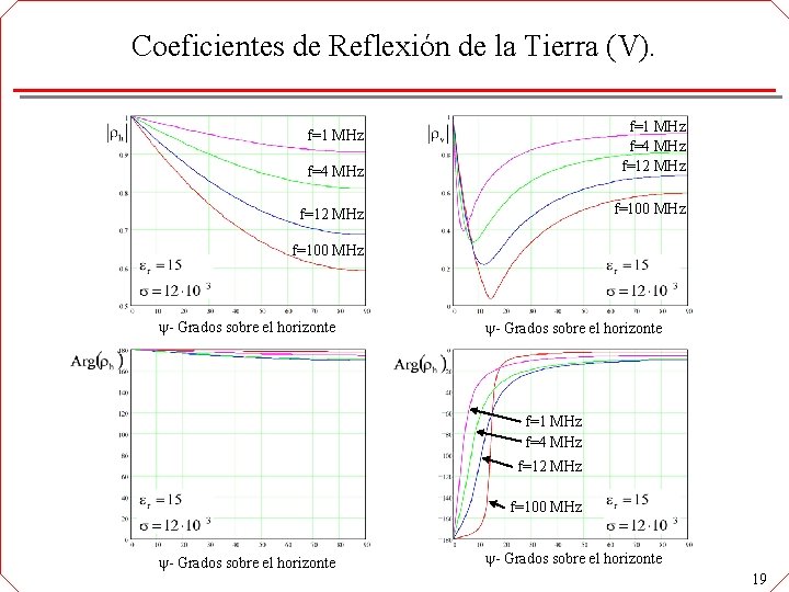 Coeficientes de Reflexión de la Tierra (V). f=4 MHz f=1 MHz f=4 MHz f=12