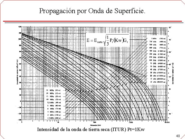 Propagación por Onda de Superficie. Intensidad de la onda de tierra seca (ITUR) Pt=1