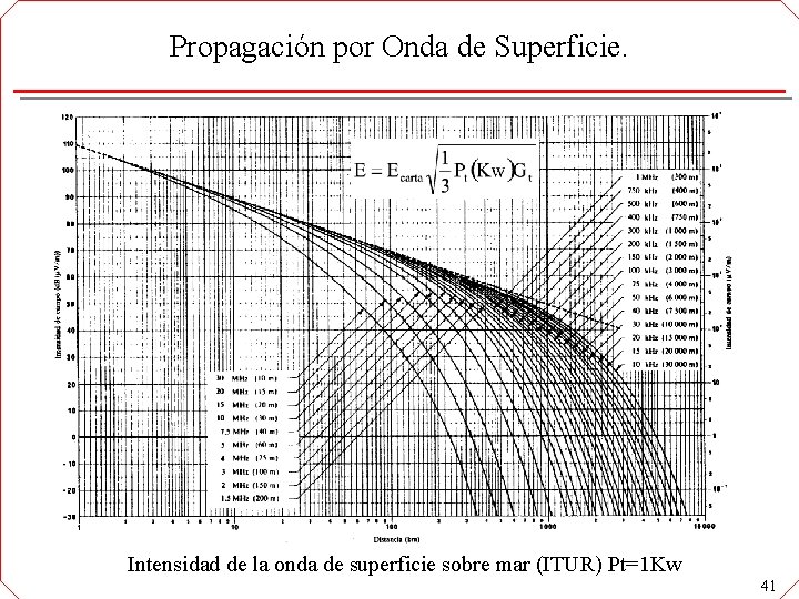 Propagación por Onda de Superficie. Intensidad de la onda de superficie sobre mar (ITUR)