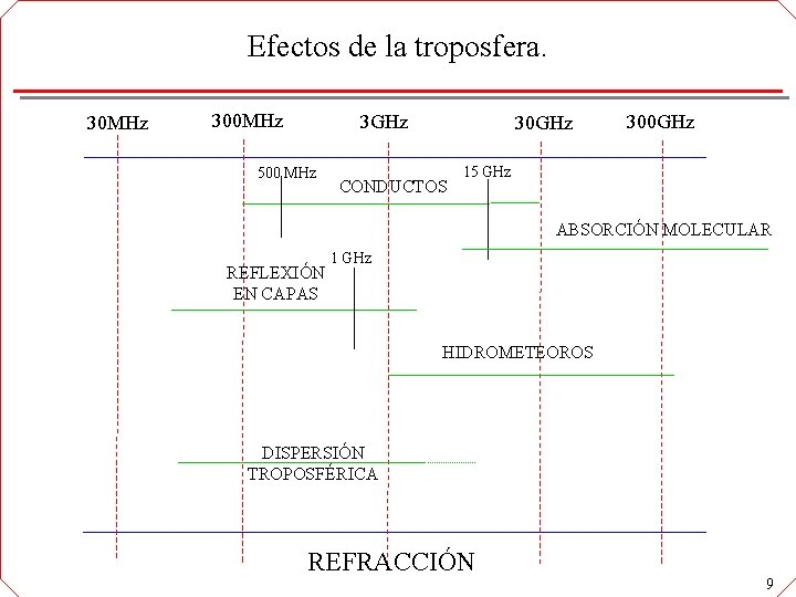 Efectos de la troposfera. 30 MHz 300 MHz 3 GHz 500 MHz 30 GHz