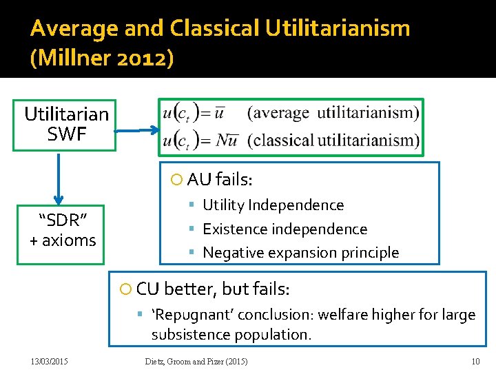 Average and Classical Utilitarianism (Millner 2012) Utilitarian SWF AU fails: “SDR” + axioms Utility