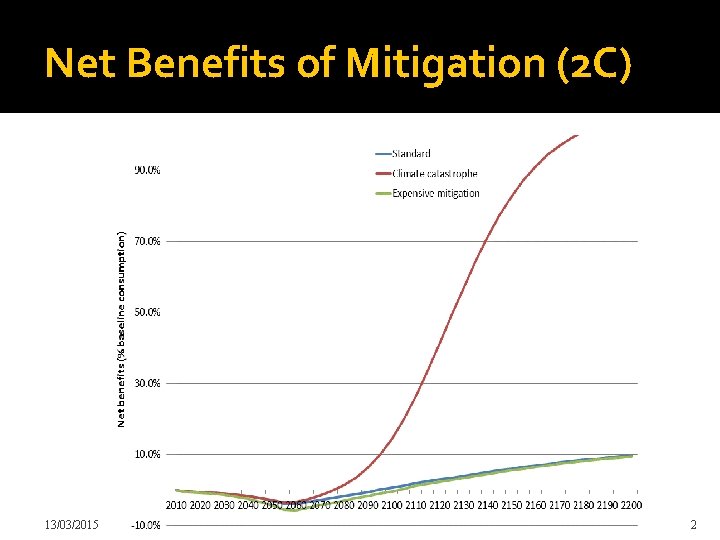Net Benefits of Mitigation (2 C) 13/03/2015 Dietz, Groom and Pizer (2015) 2 