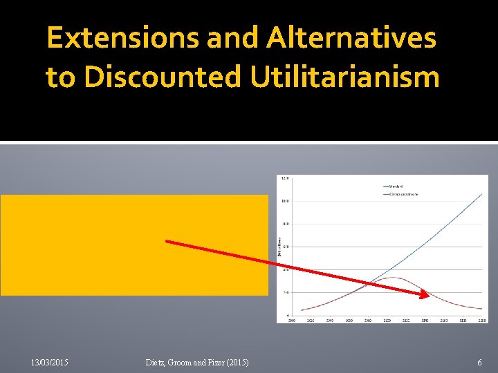 Extensions and Alternatives to Discounted Utilitarianism 13/03/2015 Dietz, Groom and Pizer (2015) 6 
