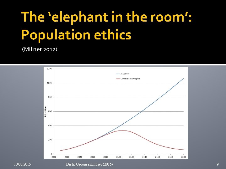 The ‘elephant in the room’: Population ethics (Millner 2012) 13/03/2015 Dietz, Groom and Pizer