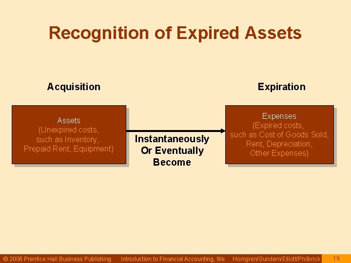 Recognition of Expired Assets Acquisition Assets (Unexpired costs, such as Inventory, Prepaid Rent, Equipment)