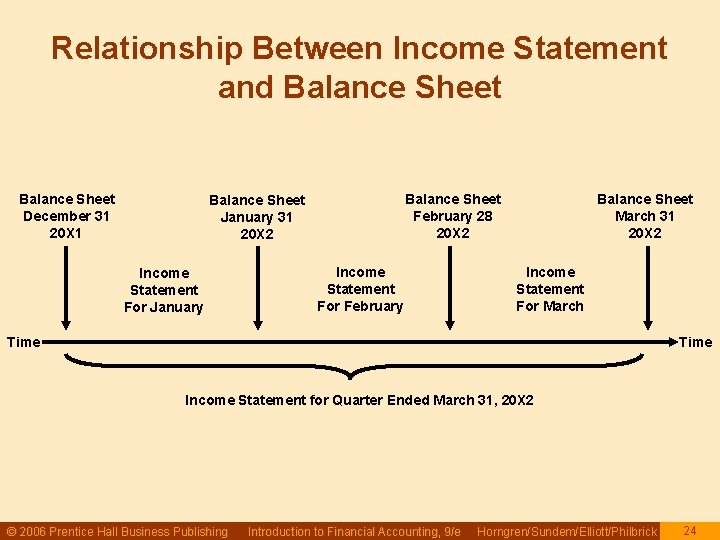 Relationship Between Income Statement and Balance Sheet December 31 20 X 1 Balance Sheet