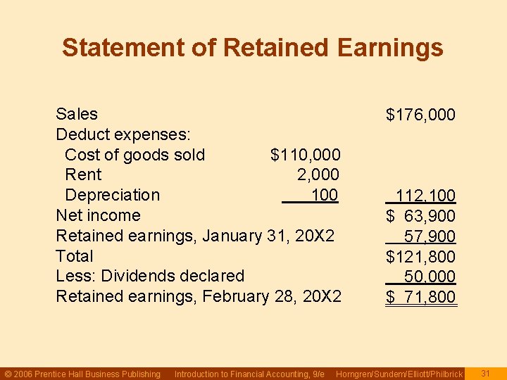 Statement of Retained Earnings Sales Deduct expenses: Cost of goods sold $110, 000 Rent