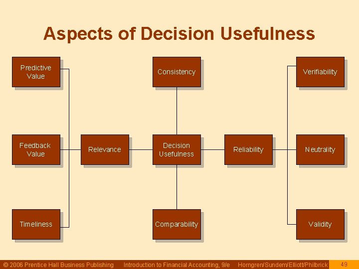 Aspects of Decision Usefulness Predictive Value Feedback Value Consistency Relevance Timeliness © 2006 Prentice