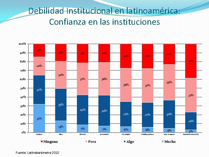 Debilidad Institucional en latinoamérica: Confianza en las instituciones 100% 90% 14% 19% 20% 18%