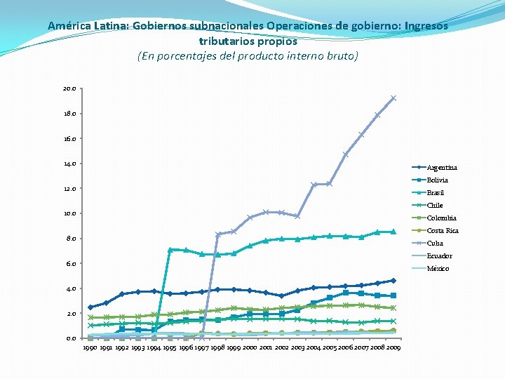 América Latina: Gobiernos subnacionales Operaciones de gobierno: Ingresos tributarios propios (En porcentajes del producto