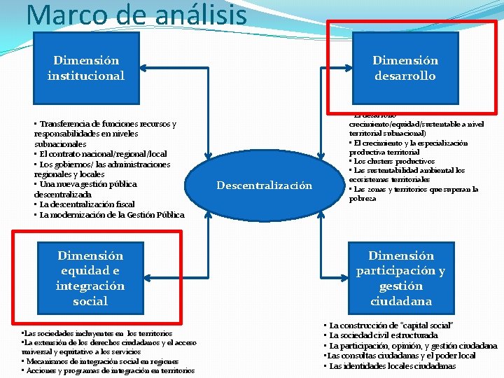 Marco de análisis Dimensión institucional • Transferencia de funciones recursos y responsabilidades en niveles