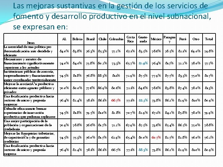 Las mejoras sustantivas en la gestión de los servicios de fomento y desarrollo productivo