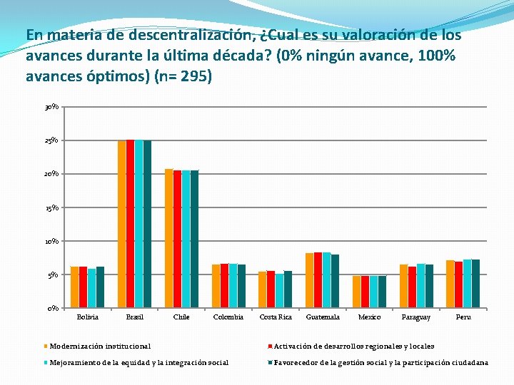 En materia de descentralización, ¿Cual es su valoración de los avances durante la última