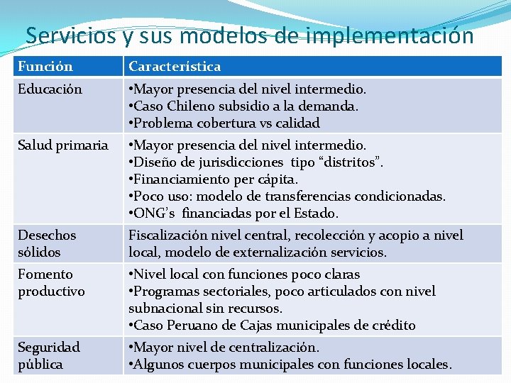 Servicios y sus modelos de implementación Función Característica Educación • Mayor presencia del nivel