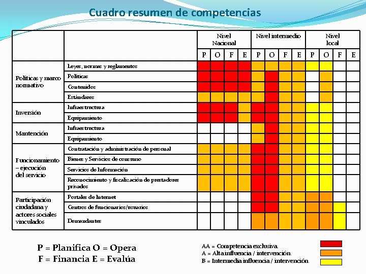 Cuadro resumen de competencias Nivel Nacional P O F Nivel intermedio E P O