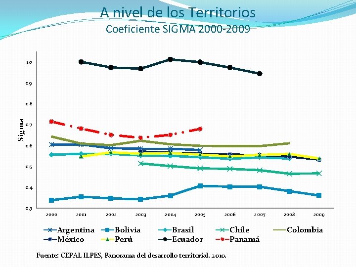 A nivel de los Territorios Coeficiente SIGMA 2000 -2009 1. 0 0. 9 Sigma