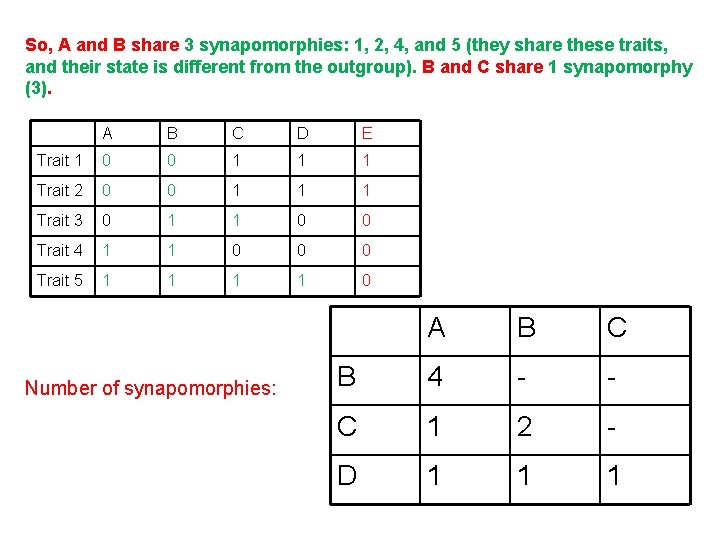 So, A and B share 3 synapomorphies: 1, 2, 4, and 5 (they share