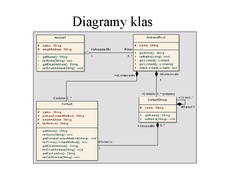 Diagramy klas 