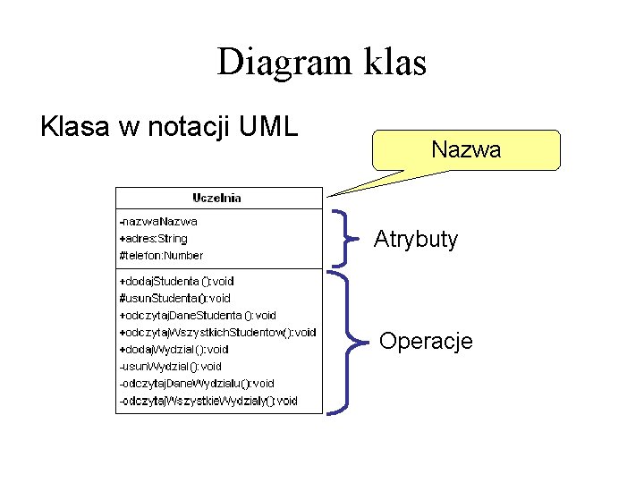 Diagram klas Klasa w notacji UML Nazwa Atrybuty Operacje 