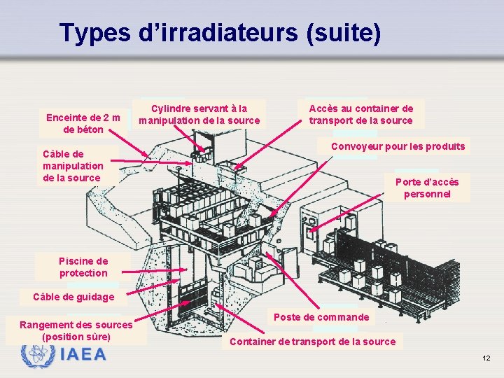 Types d’irradiateurs (suite) Enceinte de 2 m de béton Câble de manipulation de la