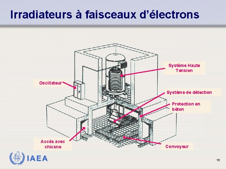 Irradiateurs à faisceaux d’électrons Système Haute Tension Oscillateur Système de détection Protection en béton