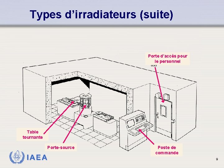 Types d’irradiateurs (suite) Porte d’accès pour le personnel Table tournante Porte-source IAEA Poste de