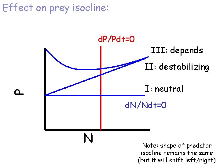 Effect on prey isocline: d. P/Pdt=0 III: depends II: destabilizing P I: neutral d.