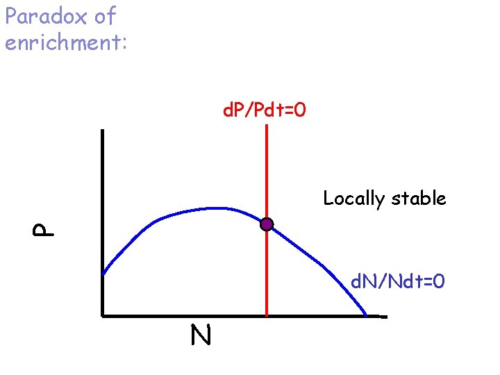 Paradox of enrichment: d. P/Pdt=0 P Locally stable d. N/Ndt=0 N 