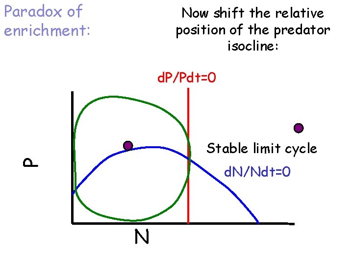 Paradox of enrichment: Now shift the relative position of the predator isocline: d. P/Pdt=0