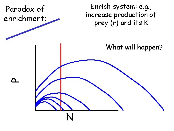 Enrich system: e. g. , increase production of prey (r) and its K Paradox