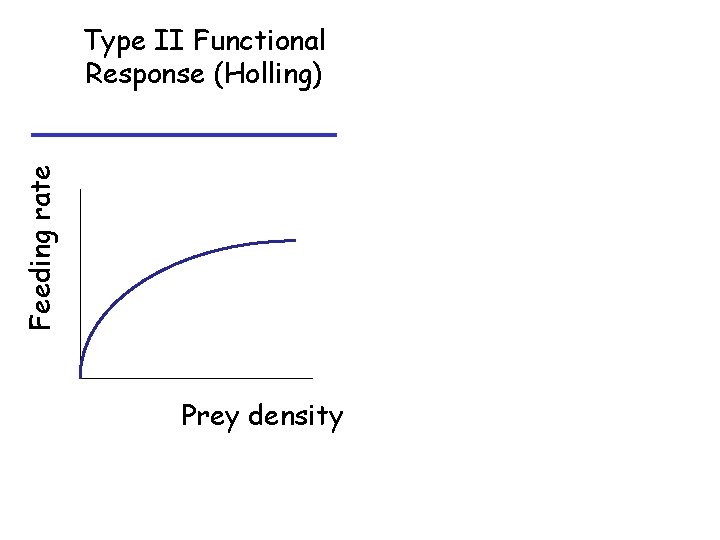 Feeding rate Type II Functional Response (Holling) Prey density 