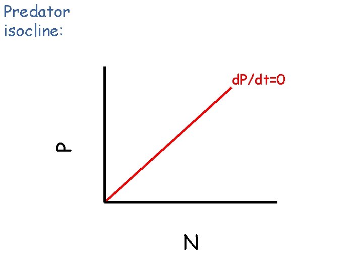Predator isocline: P d. P/dt=0 N 