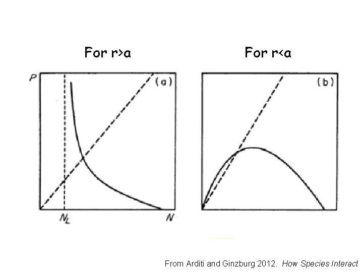 For r>a For r<a From Arditi and Ginzburg 2012. How Species Interact 