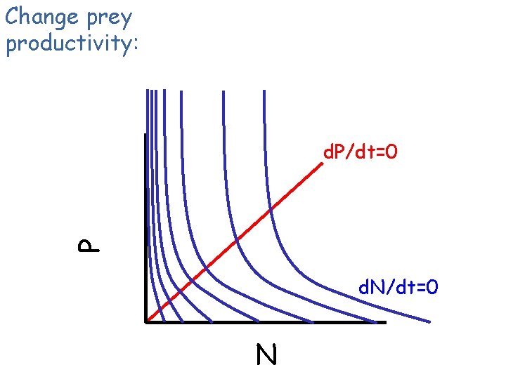 Change prey productivity: P d. P/dt=0 d. N/dt=0 N 