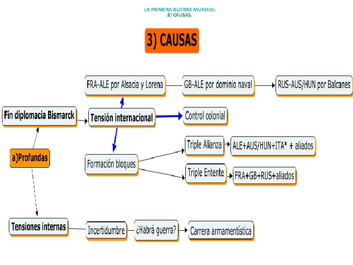 LA PRIMERA GUERRA MUNDIAL 3) CAUSAS. 