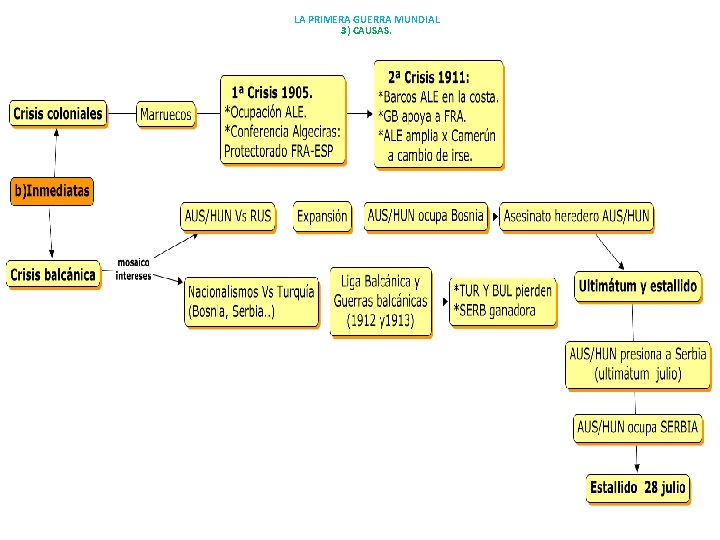 LA PRIMERA GUERRA MUNDIAL 3) CAUSAS. 