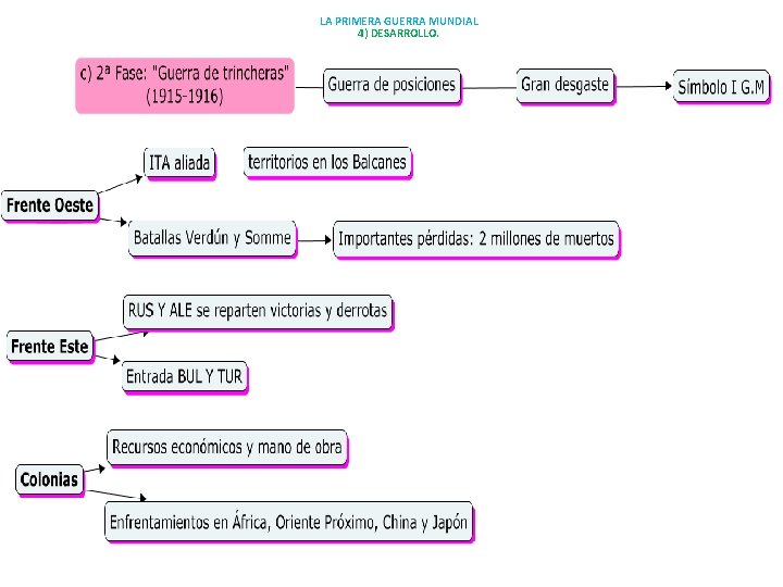 LA PRIMERA GUERRA MUNDIAL 4) DESARROLLO. 