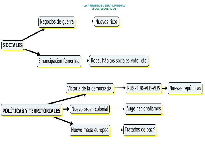 LA PRIMERA GUERRA MUNDIAL 5) CONSECUENCIAS. 