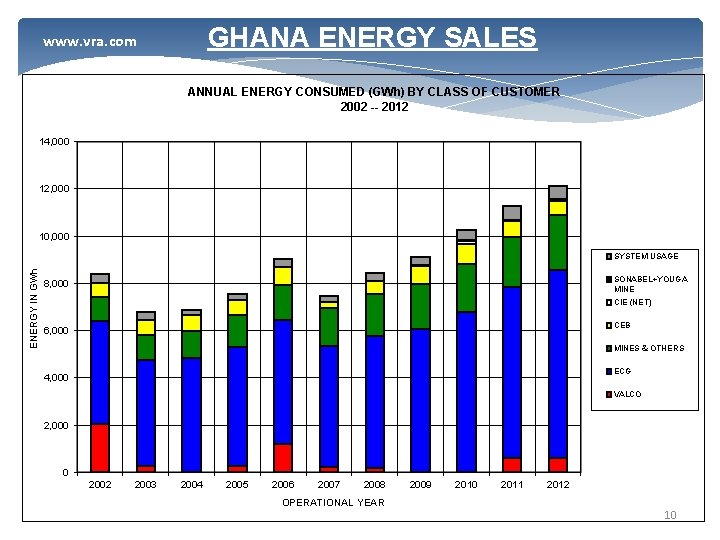 GHANA ENERGY SALES www. vra. com ANNUAL ENERGY CONSUMED (GWh) BY CLASS OF CUSTOMER