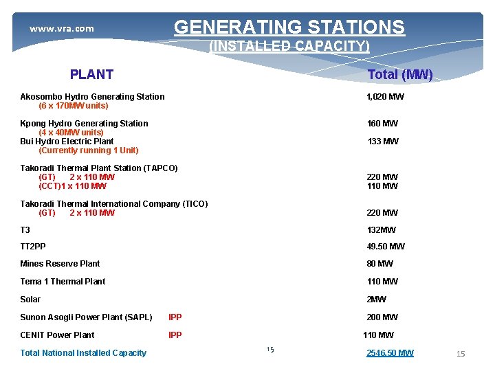 www. vra. com GENERATING STATIONS (INSTALLED CAPACITY) PLANT Total (MW) Akosombo Hydro Generating Station
