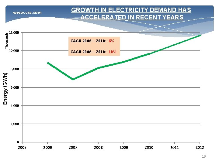 GROWTH IN ELECTRICITY DEMAND HAS ACCELERATED IN RECENT YEARS Thousands www. vra. com 12,